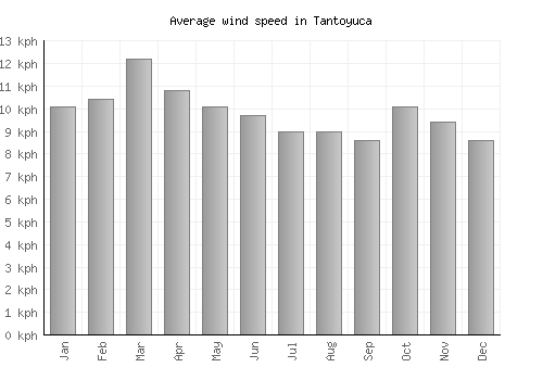 Tantoyuca average winspeed by month (km/h)