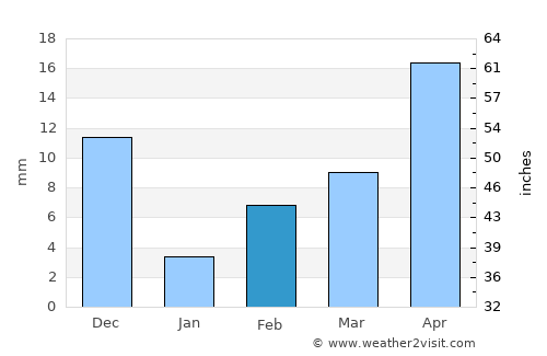 Tanuku average rain in February