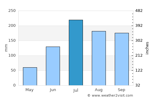 Tanuku average rain in July