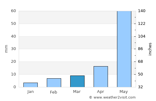 Tanuku average rain in March