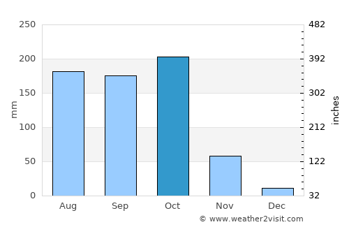 Tanuku average rain in October