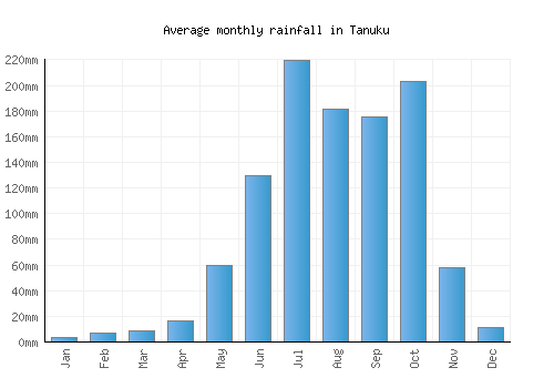 Tanuku monthly rainfall chart (mm)