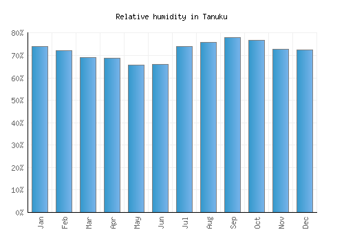 Tanuku relative humidity averages