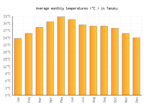 Tanuku average temperature chart (Celsius)