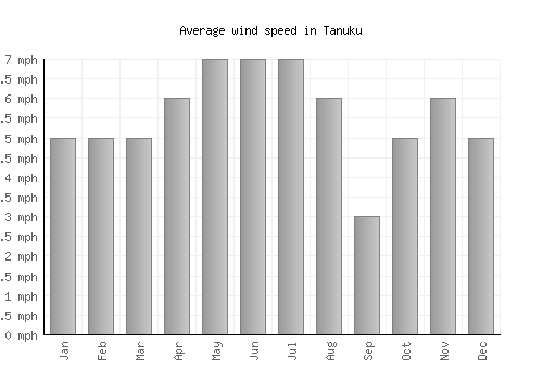 Tanuku average winspeed by month (mph)