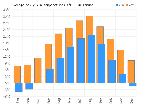 Tanuma average minimum / maximum temperatures (Celsius)