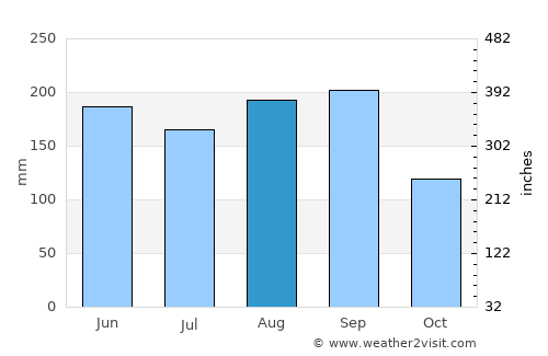 Tanuma average rain in August