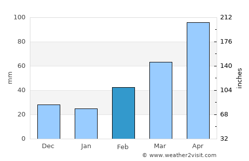 Tanuma average rain in February