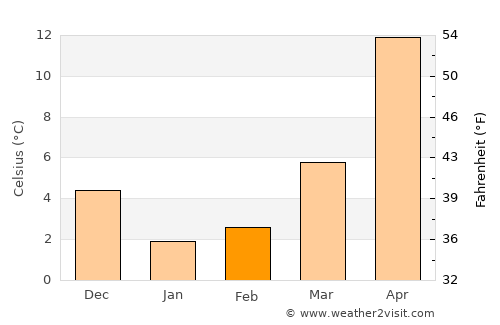 Tanuma average temperature in February