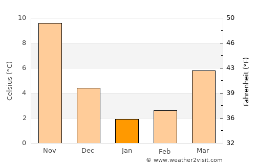 Tanuma average temperature in January