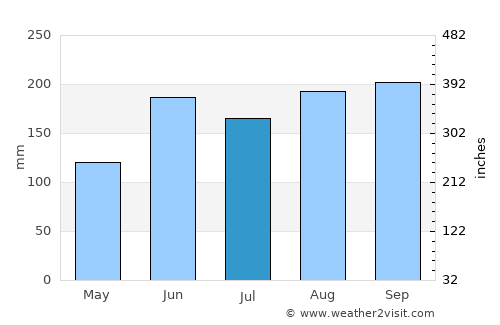 Tanuma average rain in July