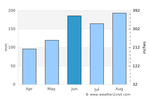 Tanuma average rain in June