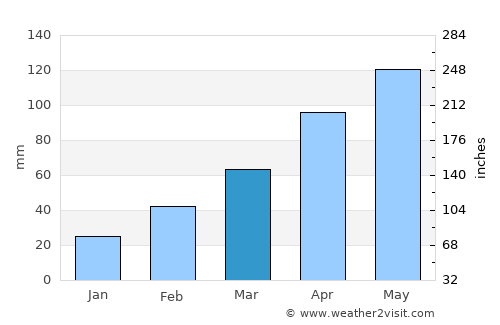 Tanuma average rain in March