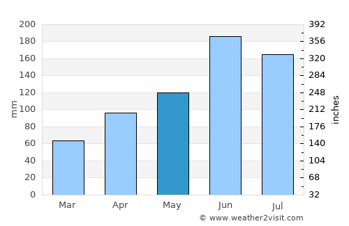 Tanuma average rain in May