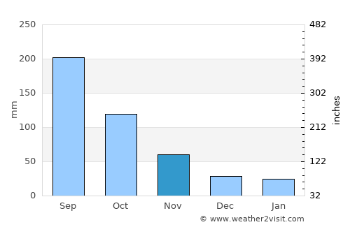 Tanuma average rain in November