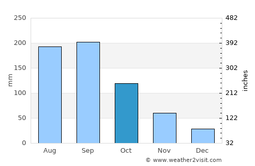 Tanuma average rain in October