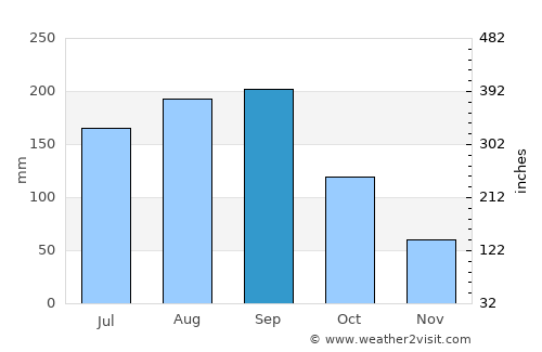 Tanuma average rain in September