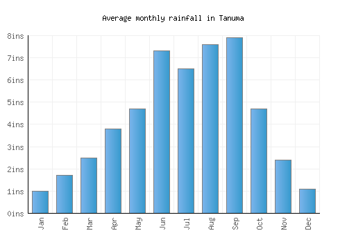 Tanuma monthly rainfall chart (inches)