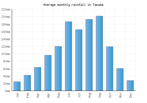 Tanuma monthly rainfall chart (mm)