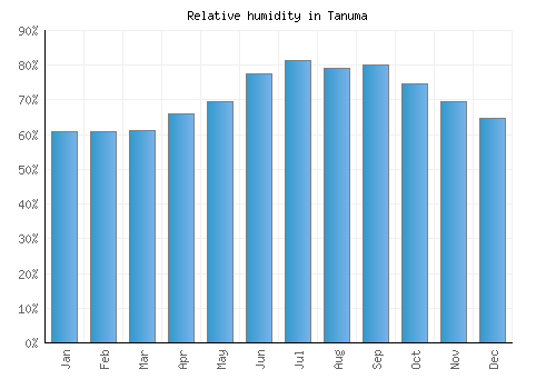 Tanuma relative humidity averages