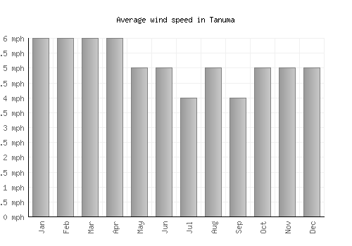 Tanuma average winspeed by month (mph)