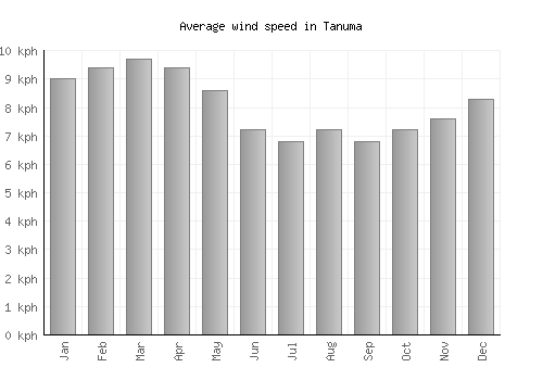 Tanuma average winspeed by month (km/h)