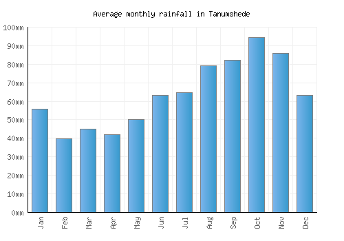 Tanumshede monthly rainfall chart (mm)
