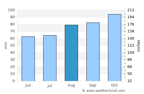 Tanumshede average rain in August