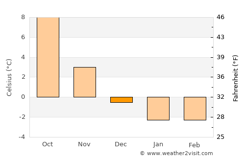 Tanumshede average temperature in December