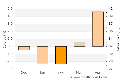 Tanumshede average temperature in February