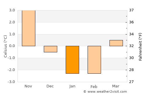 Tanumshede average temperature in January