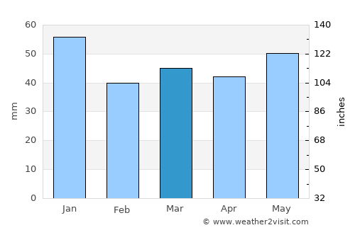 Tanumshede average rain in March