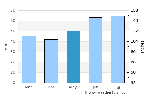 Tanumshede average rain in May