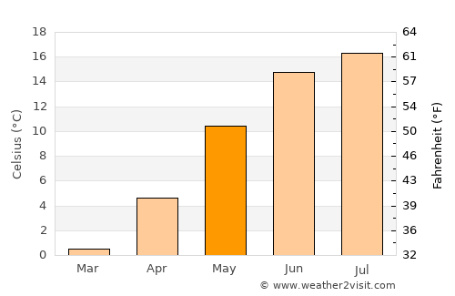 Tanumshede average temperature in May