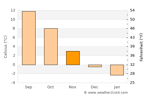 Tanumshede average temperature in November