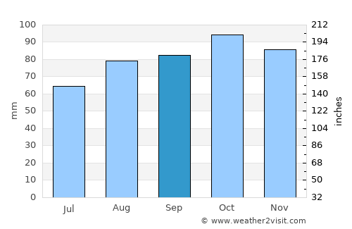 Tanumshede average rain in September