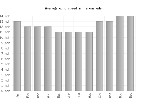 Tanumshede average winspeed by month (mph)