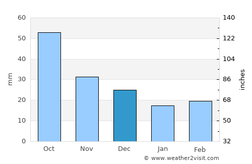 Tanunda average rain in December