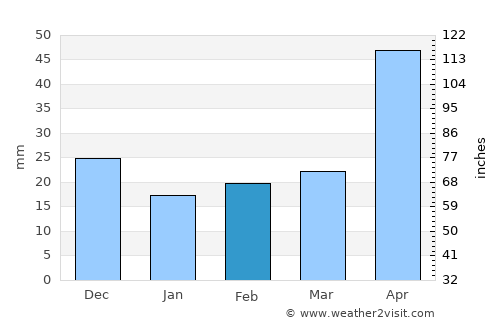 Tanunda average rain in February