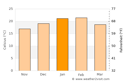 Tanunda average temperature in January