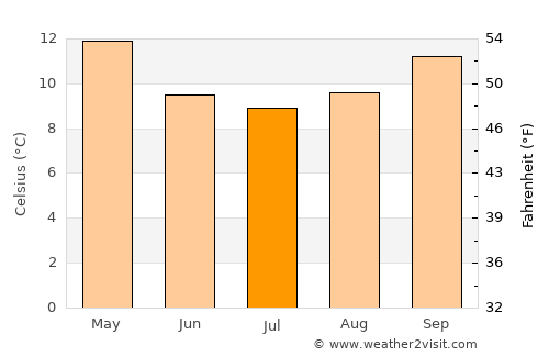 Tanunda average temperature in July