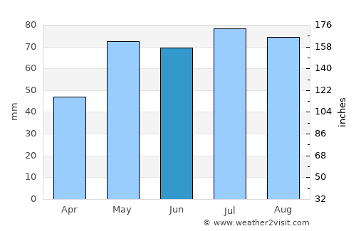 Tanunda average rain in June