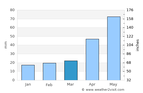 Tanunda average rain in March