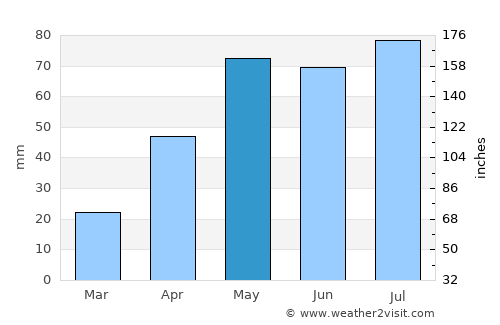 Tanunda average rain in May
