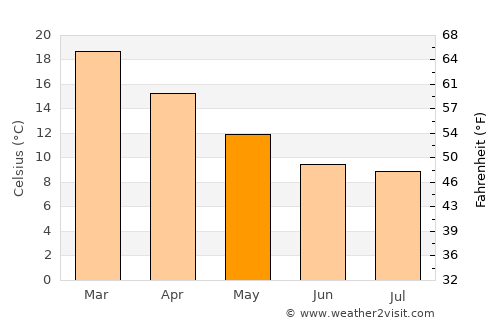 Tanunda average temperature in May