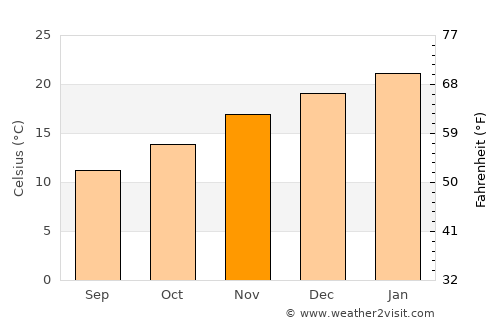 Tanunda average temperature in November