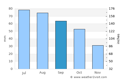 Tanunda average rain in September