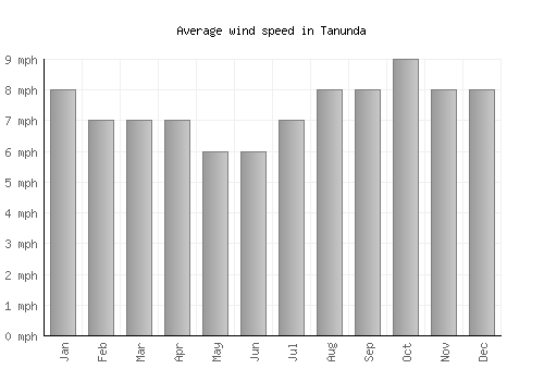 Tanunda average winspeed by month (mph)