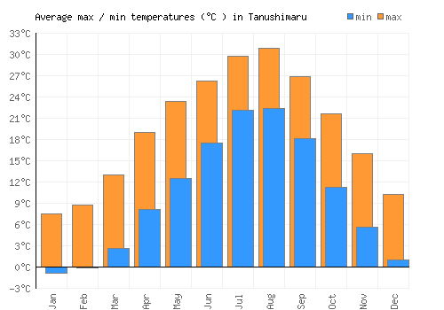 Tanushimaru average minimum / maximum temperatures (Celsius)