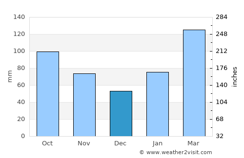 Tanushimaru average rain in December
